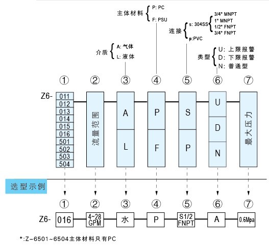 Z-6011A、Z-6012A、Z-6013A、Z-6014A、Z-6015A、Z-6016A帶報警開關(guān)水平流量計