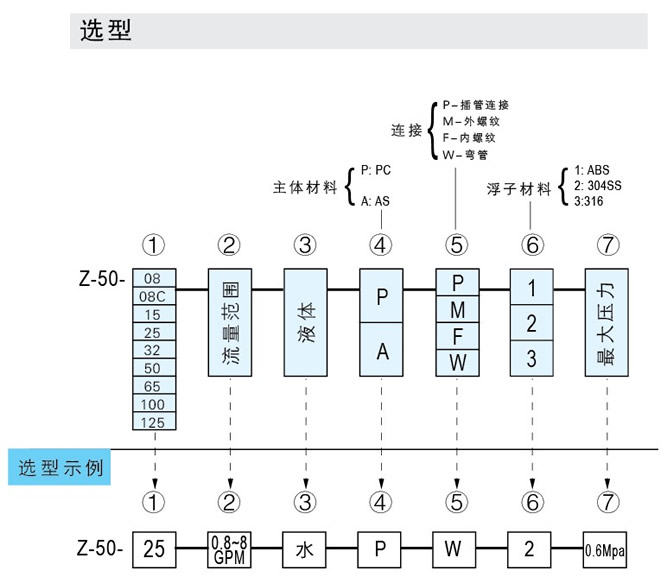 Z-5011、Z-5012、Z-5013、Z-5014、Z-5015、Z-5016、Z-5017管道式流量計