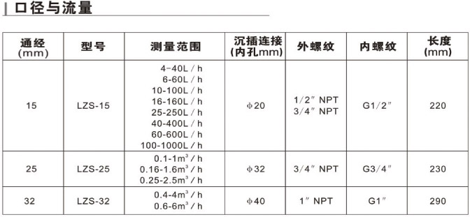 　LZS-15、LZS-25、LZS-32、LZS-40、LZS-50、LZS-65、LZS-80、LZS-100、LZS-125、LZS-150帶報(bào)警開關(guān)塑料管流量計(jì)