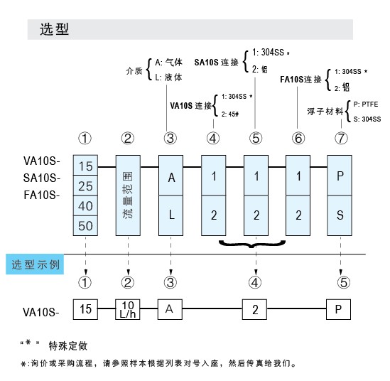 VA10S-15SS、VA10S-25SS、VA10S-40SS、VA10S-50不銹鋼材質玻璃轉子流量計