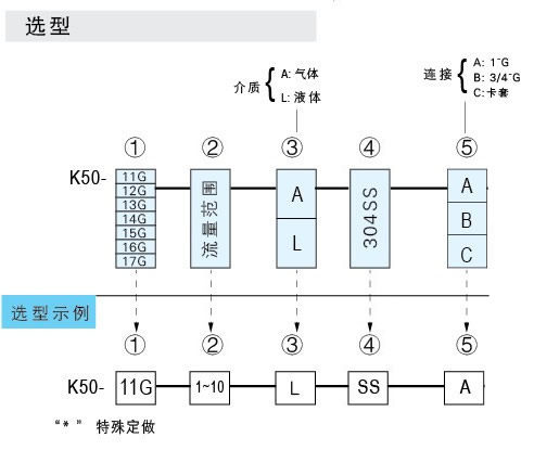 K-5011G、K-5012G、K-5013G、K-5014G、K-5015G、K-5016G、K-5017G玻璃轉(zhuǎn)子流量計(jì)