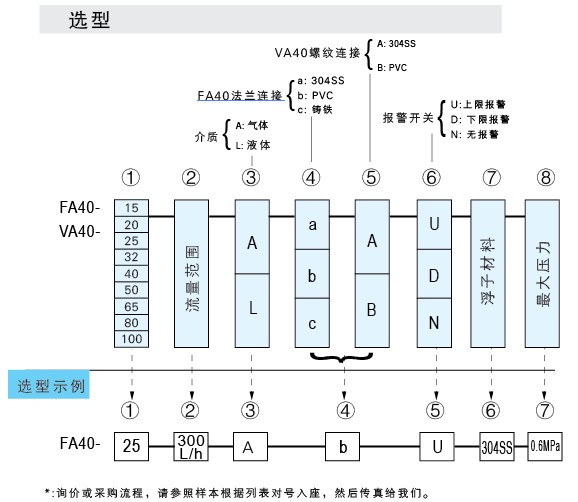 VA40-PVC-15、VA40-PVC-20、VA40-PVC-25、VA40PVC-32、vapvc-40、VA40-50PVC、PVCVA-65、VA40-80PVC、VA40-100pvc 玻璃轉(zhuǎn)子流量計(jì)