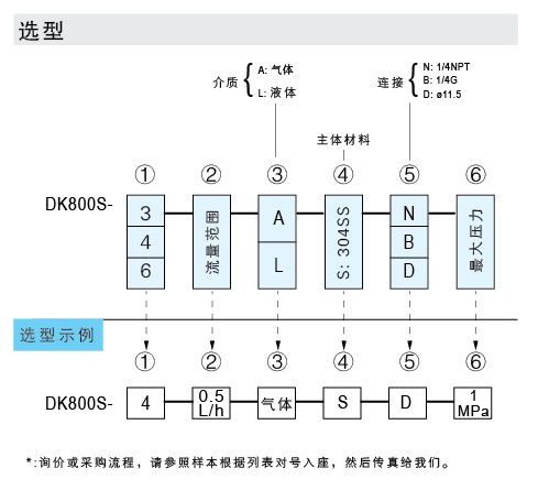 DK800S-3、DK800S-4、DK800S-6 玻璃轉(zhuǎn)子流量計